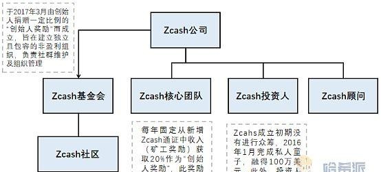 被V神偏爱的Zcash 为何在三大匿名币中表现最差？