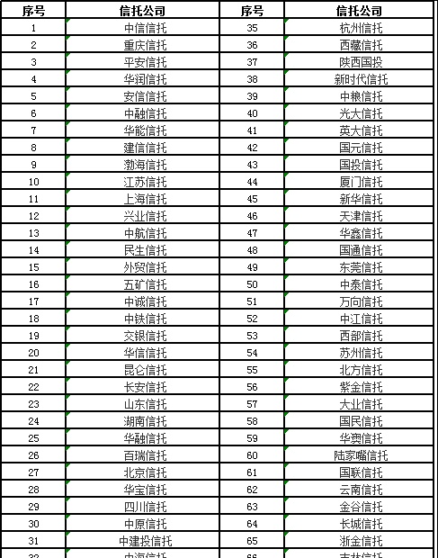 带你了解信托行业（一）——信托公司