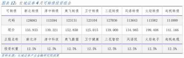 长城宏观：2023年或是可转债市场的较好机会，4月可选择高景气行业进行配置