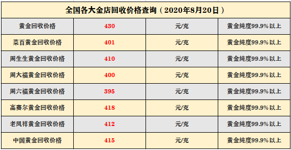 黄金价格最新信息：8月20日，各地黄金实物价格，黄金回收价格