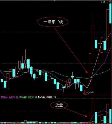 中国股市里98%概率上涨的成功形态“一阳穿三线”，连上亿资产的游资也舍不得放弃