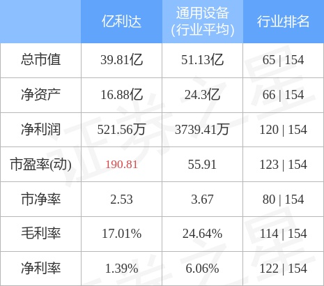 异动快报：亿利达（002686）5月13日13点0分封涨停板