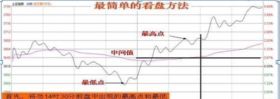 天天盯盘，你知道该怎么盯？牢记这“9个黄金时间点”你就是炒股高手，盲目盯盘是散户最大的恶习