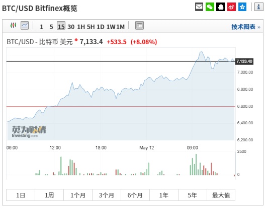 连涨11天！比特币近8个月来首次重回7000美元，资金流向虚拟货币？