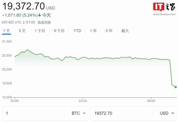 比特币跌破 20000 美元，为 2020 年 12 月以来首次