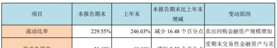 西部证券上半年净利润增12% 员工薪酬福利总额增13%