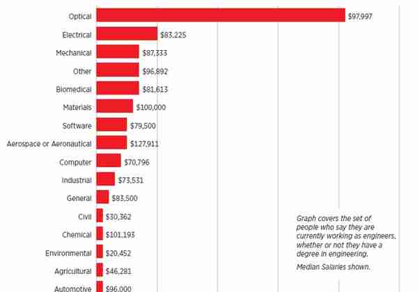 ​2022年全球光学与光子学的薪资，学术界和工业界有何差别？