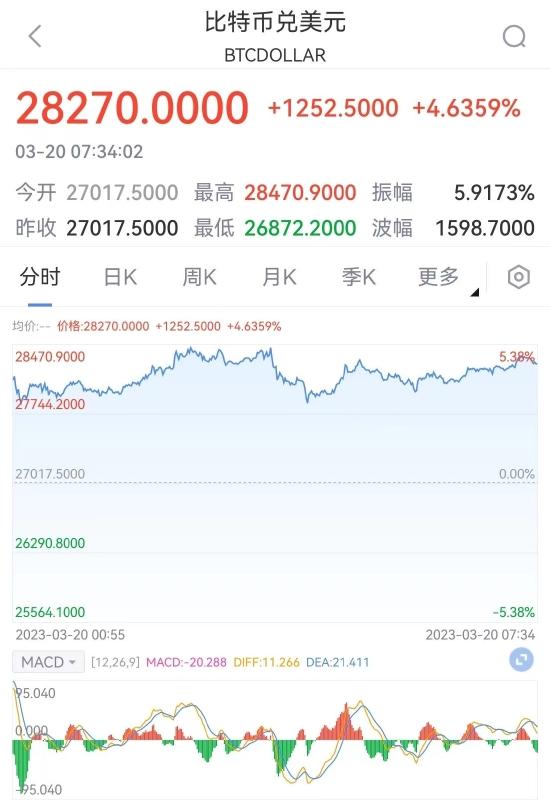 比特币兑美元涨近5% 报28270美元