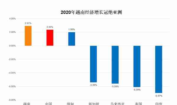 房价、股市、出口统统暴涨！越南，发生了什么？