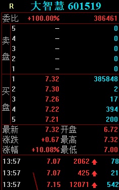 大智慧再次涨停，大金融新的带头大哥，山东游资狂买8685万！