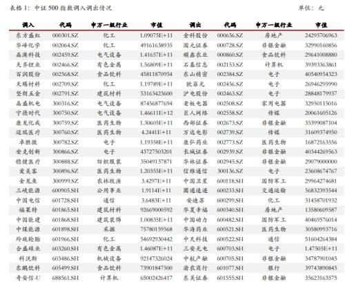 金融期货：指数调整周五收盘生效，IH、IF大金融属性弱化