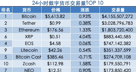 SEC或加强对ICO的执法；火币明确BCH的所指含义为“BitcoinABC”