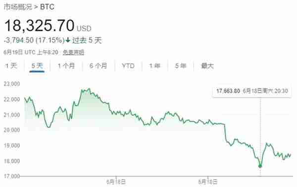 比特币价格大跌70%，虚拟货币投资信仰崩塌？