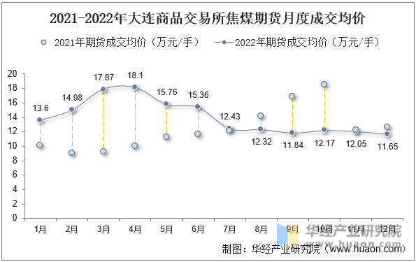 2022年大连商品交易所焦煤期货成交量、成交金额及成交均价统计