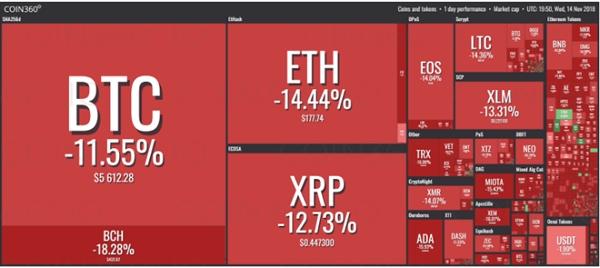 11月14日虚拟币市场全线大跌 比特币价格跌至2018年最低