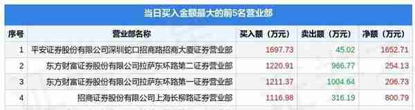 3月24日四川黄金（001337）龙虎榜数据：游资北京中关村、粉葛上榜