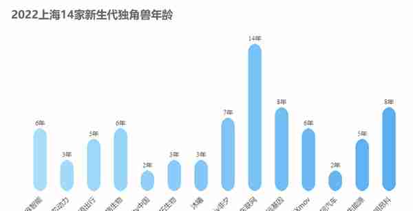 全球新生代独角兽出“笼”！上海14家企业入围