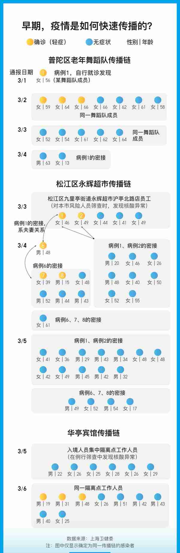 9张图表回顾上海疫情