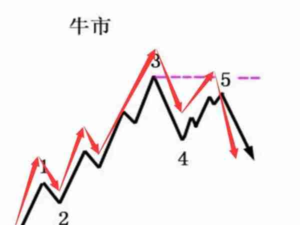 从技术分析到交易系统之一：趋势