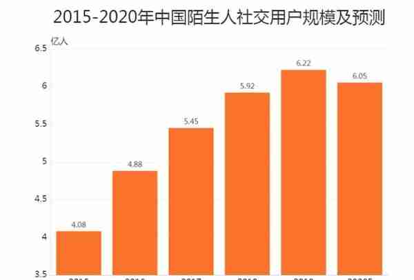 陌生人社交分析：陌陌、探探、觅伊、Soul，谁主沉浮？