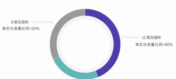 TokenInsight报告显示：近半数字货币交易所的真实交易量比例不足一半