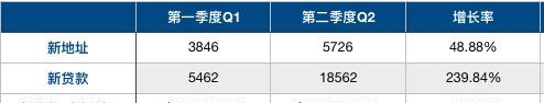 Defi报告：加密借贷总量逼近50亿美元，利息仅赚1.83％