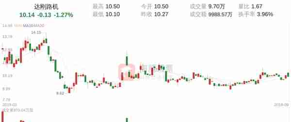 达刚路机(300103)9月20日走势分析