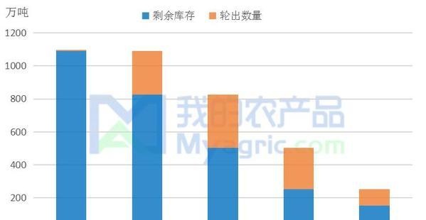 Myagric：宏观来鸿 浅析棉花轮入