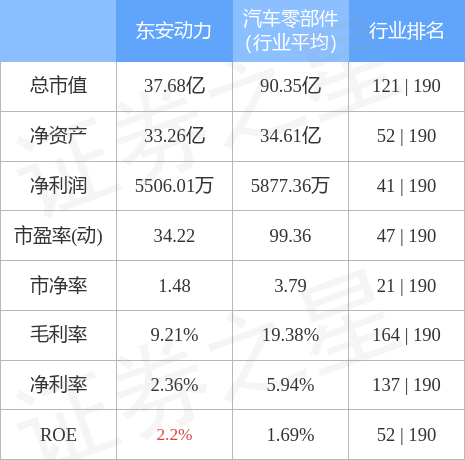 异动快报：东安动力（600178）8月9日11点24分封涨停板