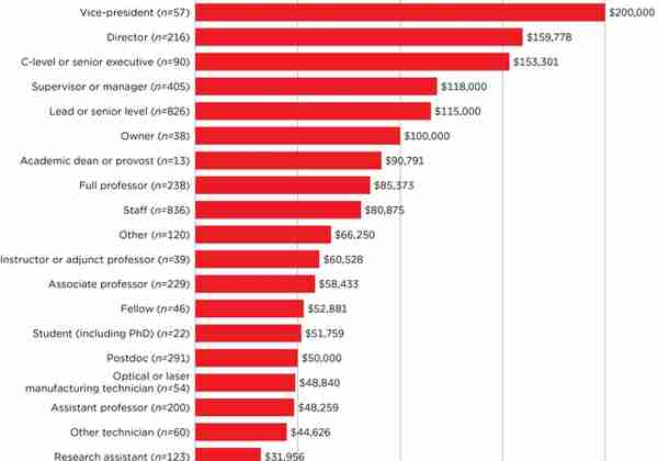 ​2022年全球光学与光子学的薪资，学术界和工业界有何差别？