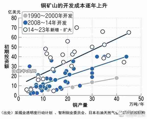 铜的高价或持续10年，成为脱碳障碍