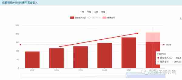 小白学价值投资系列 116：成都银行，为小微企业提供优质金融服务