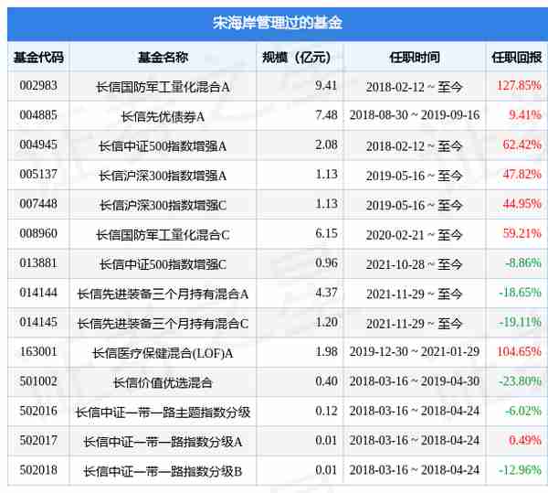 长信电子信息量化灵活配置混合A基金经理变动：增聘宋海岸为基金经理