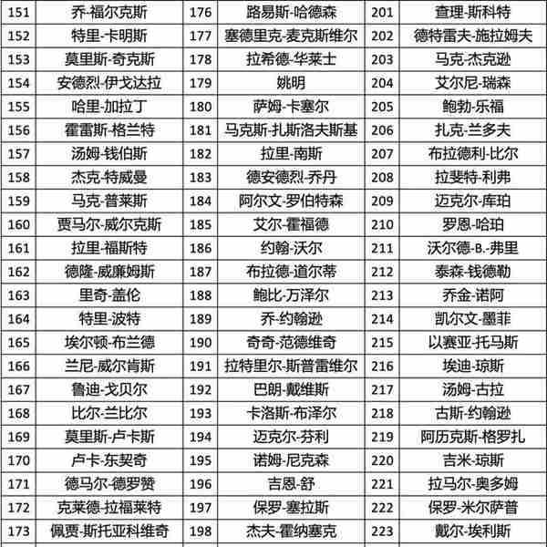 基于历史排名的NBA75周年75大球星评选