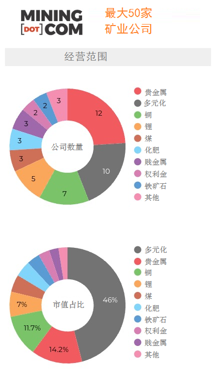 2022年全球矿企50强发布！10家中国企业上榜！