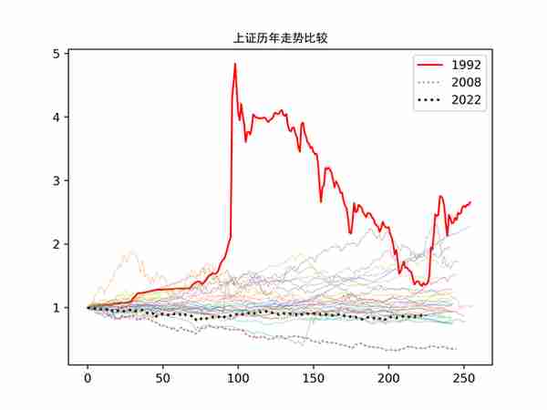 上证指数历年的走势比较，最激动人心的是哪一年？