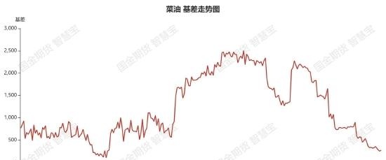 国金期货：整体维持弱势 菜油短期加速下行