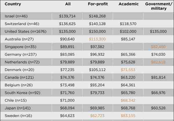 ​2022年全球光学与光子学的薪资，学术界和工业界有何差别？