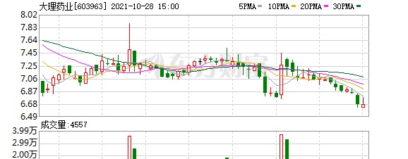 大理药业股东户数增加16.63%，户均持股9.99万元