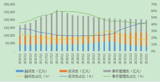 2022年1季度中国信托业发展评析 行业固有资产总额同比增长5.74%