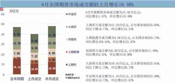 6月期货市场成交量、成交额环比分别增长21.40%和19.48% PTA、螺纹钢、甲醇成交量稳居前三