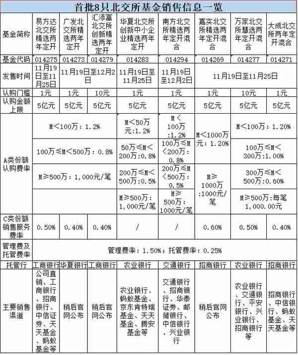 8家全来了！首批“北交所”基金开卖：1元起售、每家仅限5亿！10问10答、最全攻略