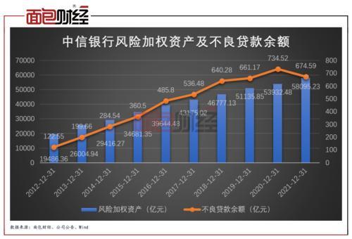 配股募资400亿支持实体经济？中信银行压降296亿制造业贷款