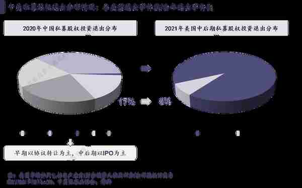 PE VC行业激荡二十年，主动退出时代大幕拉开 | 中国资本市场退出研究