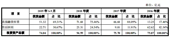 直租超70%！这家电力豪门租赁公司是如何玩转清洁能源融资租赁的