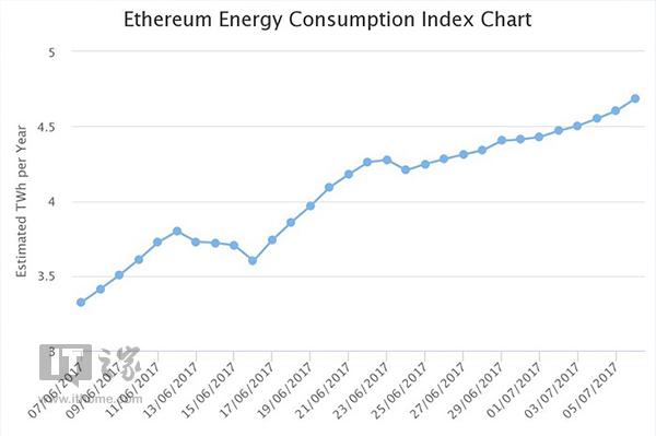 虚拟挖矿耗电量将占今年全球耗电量0.6%