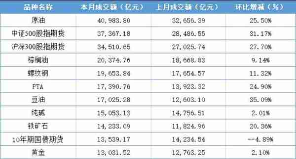 6月期货市场成交量、成交额环比分别增长21.40%和19.48% PTA、螺纹钢、甲醇成交量稳居前三