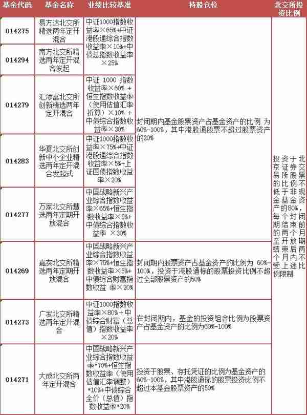 8家全来了！首批“北交所”基金开卖：1元起售、每家仅限5亿！10问10答、最全攻略