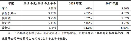 埃夫特连亏4年数据“打架”频繁并购近4亿商誉存风险