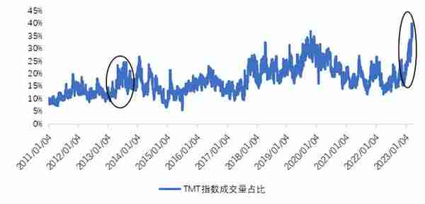 星石深度丨2023年科技股能重现2013年走势吗？